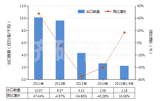2011-2015年9月中國(guó)其他換向閥(HS84818029)出口量及增速統(tǒng)計(jì)